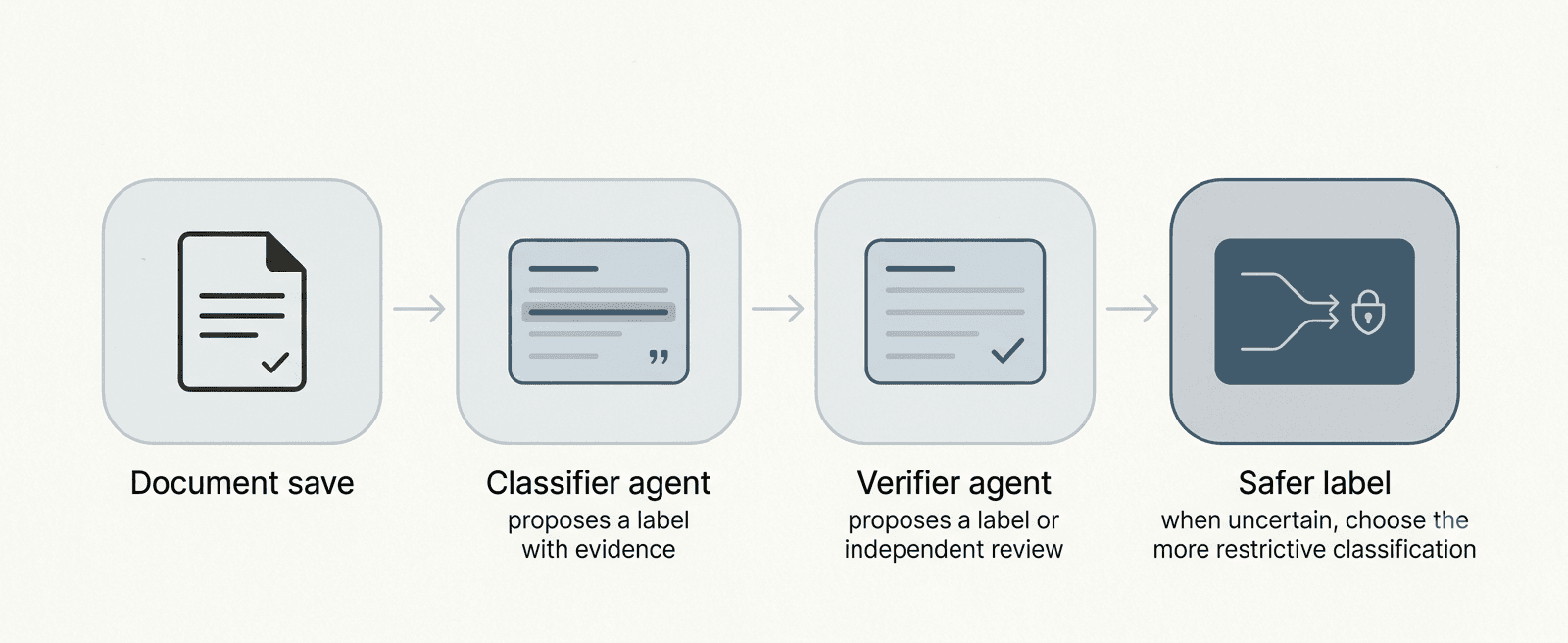 Two-agent document classification flow — document save, classifier agent, verifier agent, and escalation to the safer label