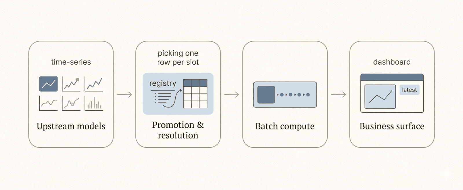 Four-layer pipeline diagram for holistic ROAS — upstream models, resolution, batch compute, and business surface